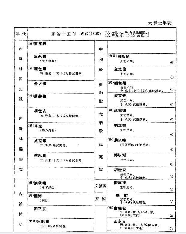 清代职官年表 PDF